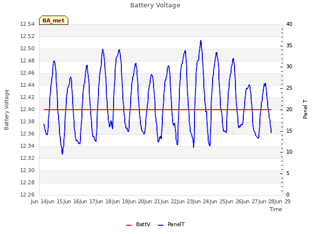 plot of Battery Voltage