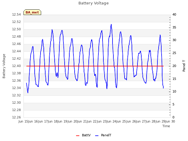 plot of Battery Voltage