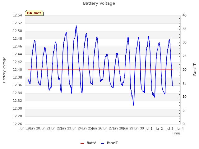 plot of Battery Voltage