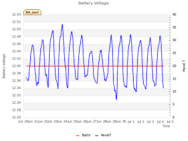 plot of Battery Voltage