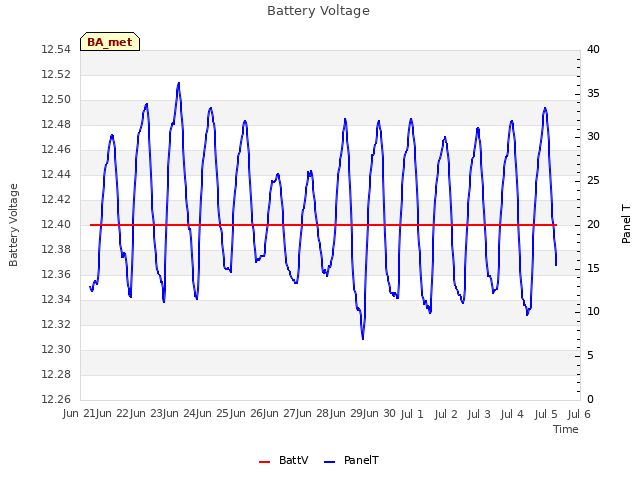 plot of Battery Voltage