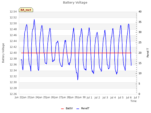 plot of Battery Voltage