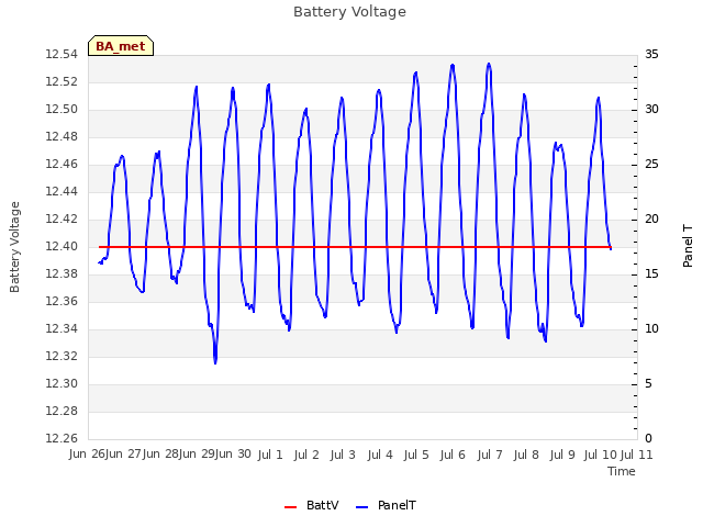 plot of Battery Voltage