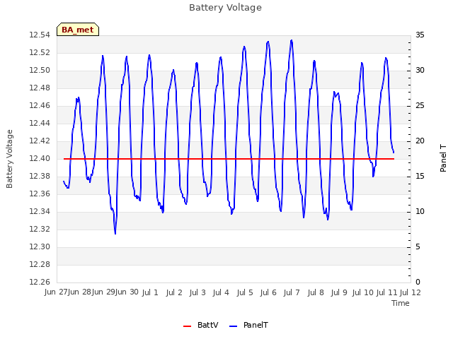 plot of Battery Voltage