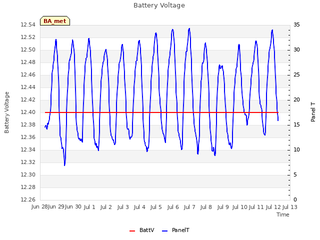 plot of Battery Voltage