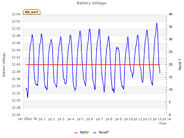 plot of Battery Voltage