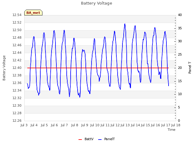 plot of Battery Voltage