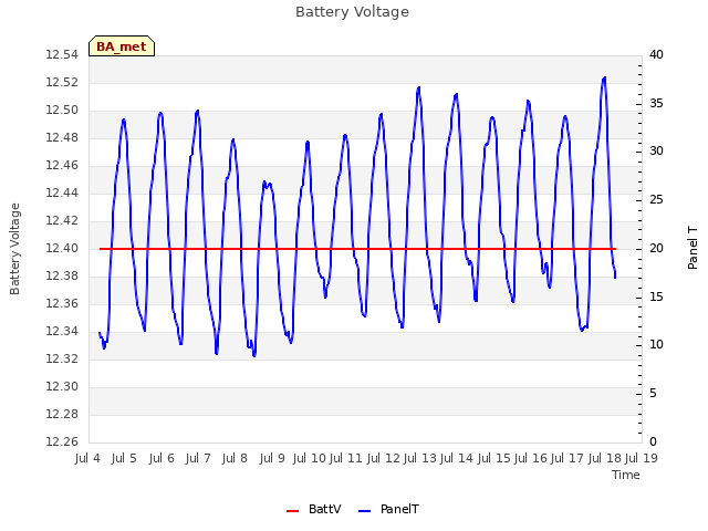 plot of Battery Voltage