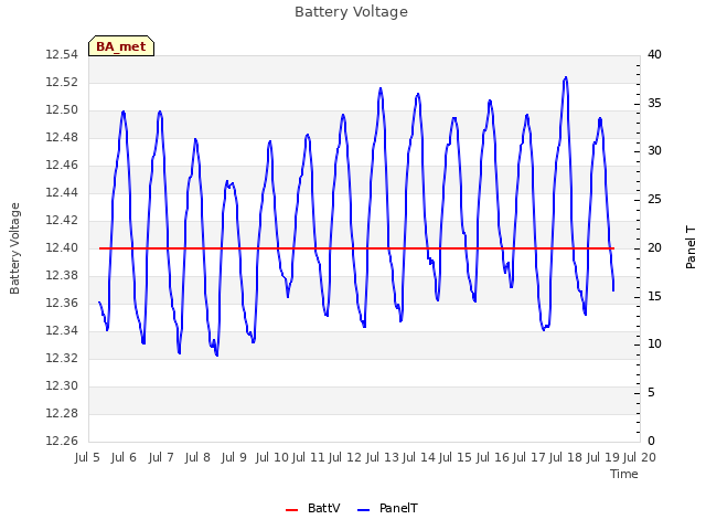 plot of Battery Voltage