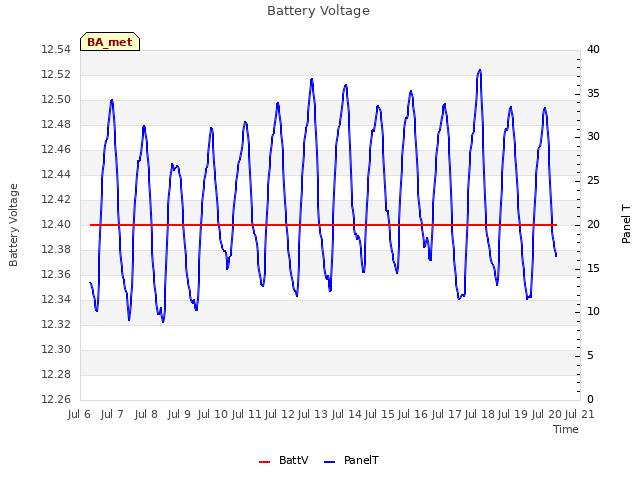 plot of Battery Voltage