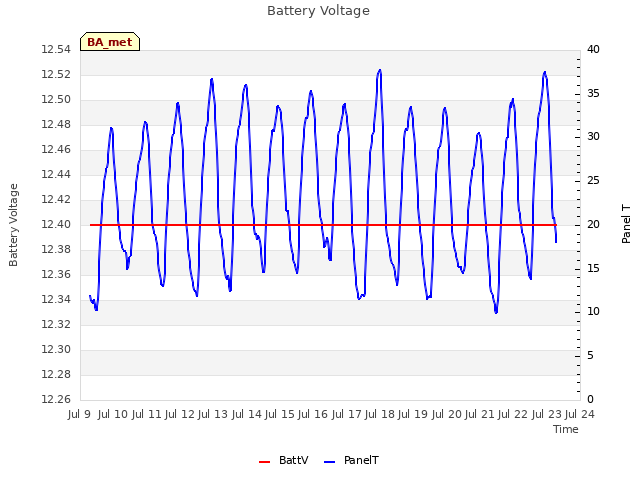 plot of Battery Voltage