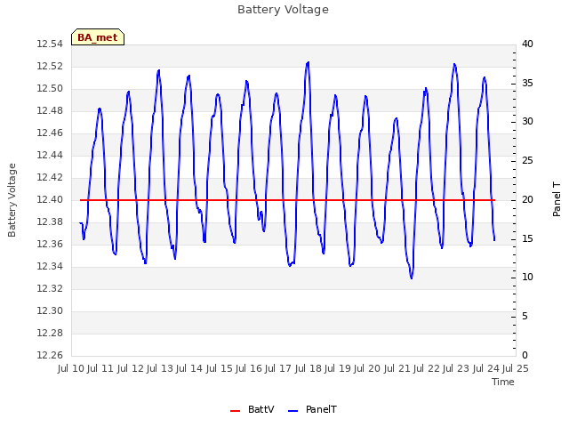 plot of Battery Voltage