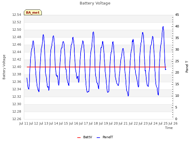 plot of Battery Voltage