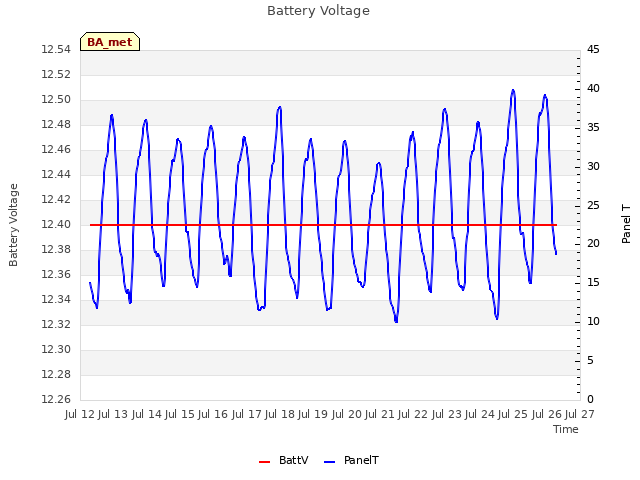 plot of Battery Voltage