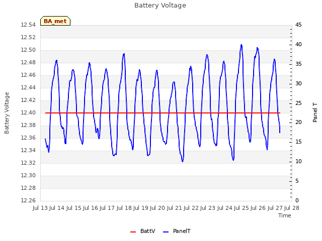 plot of Battery Voltage