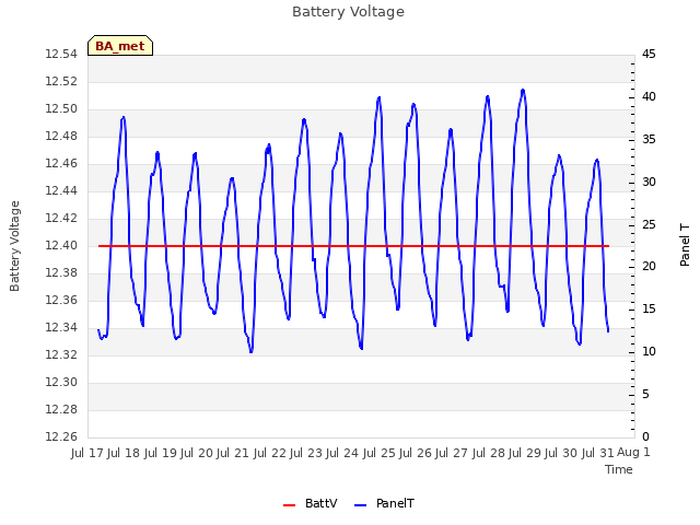 plot of Battery Voltage