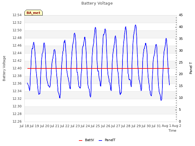 plot of Battery Voltage