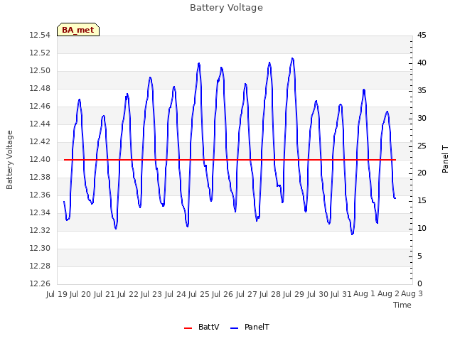 plot of Battery Voltage