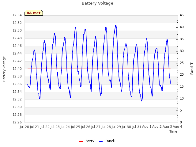 plot of Battery Voltage