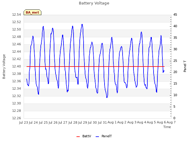 plot of Battery Voltage