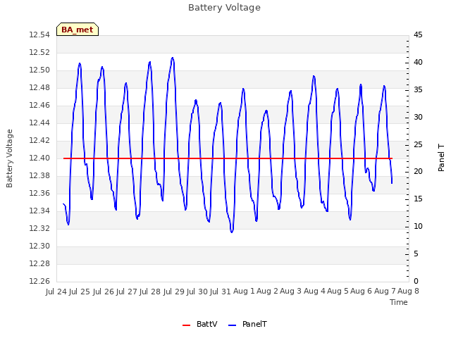 plot of Battery Voltage