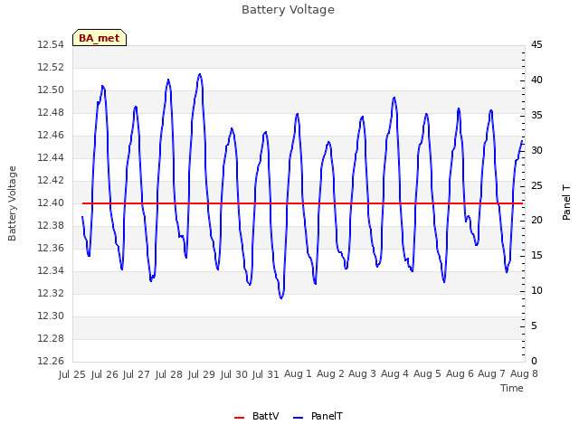 plot of Battery Voltage