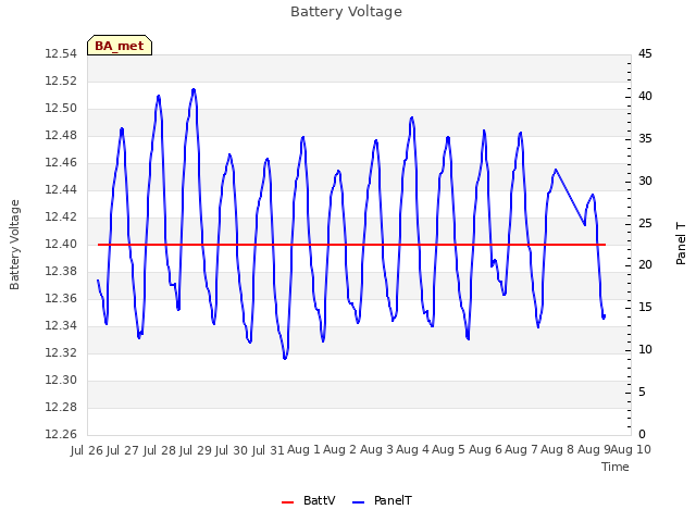 plot of Battery Voltage