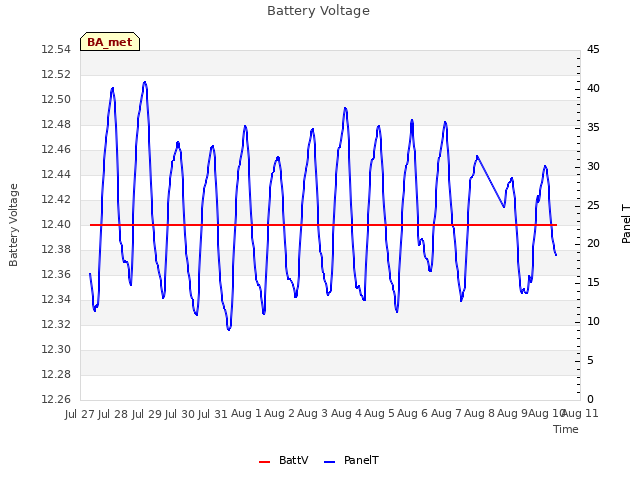 plot of Battery Voltage