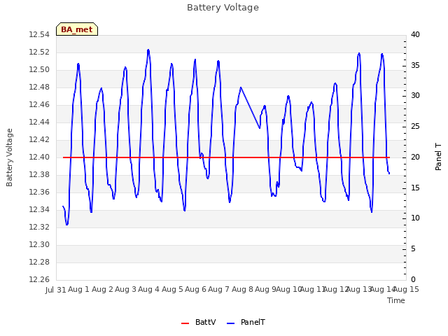 plot of Battery Voltage