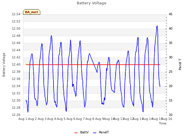 plot of Battery Voltage