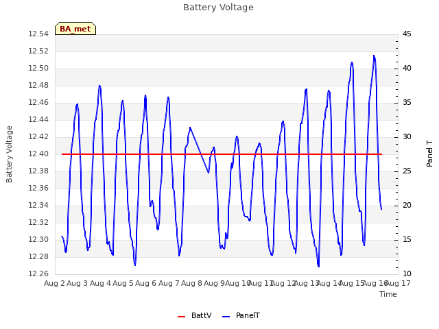 plot of Battery Voltage