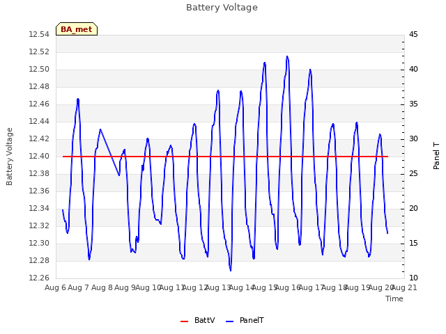 plot of Battery Voltage