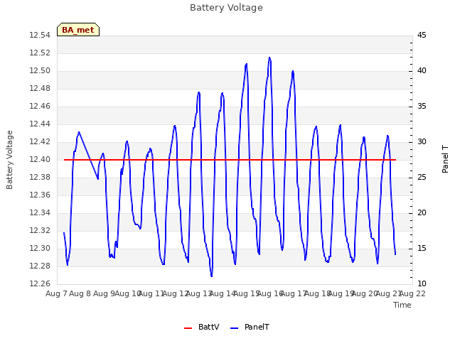 plot of Battery Voltage