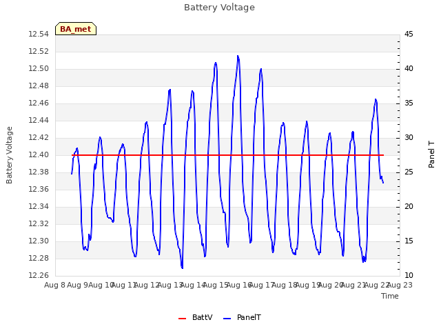 plot of Battery Voltage