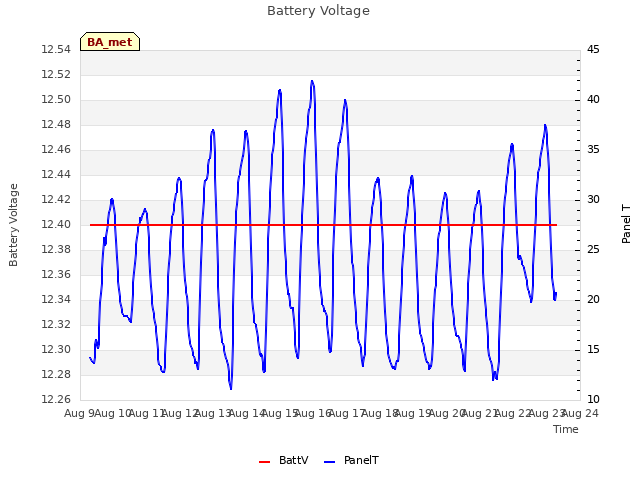 plot of Battery Voltage