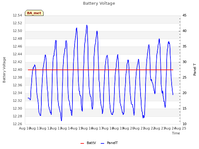 plot of Battery Voltage