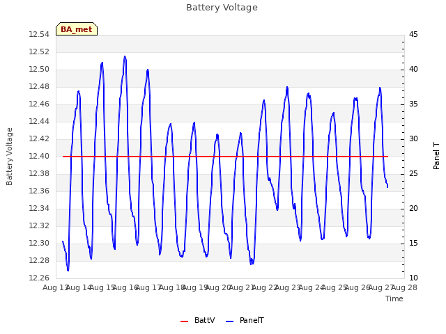 plot of Battery Voltage