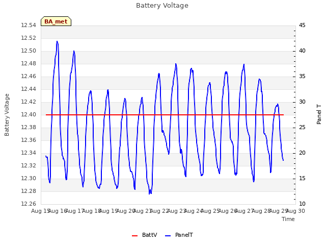 plot of Battery Voltage