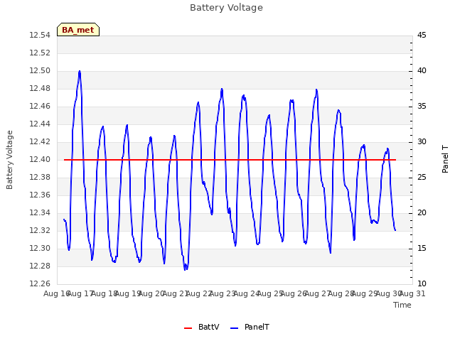 plot of Battery Voltage