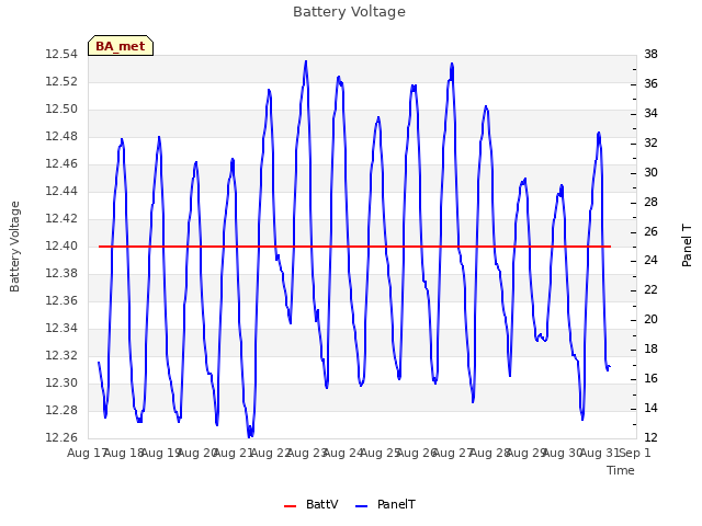 plot of Battery Voltage