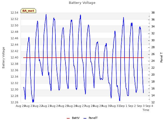 plot of Battery Voltage