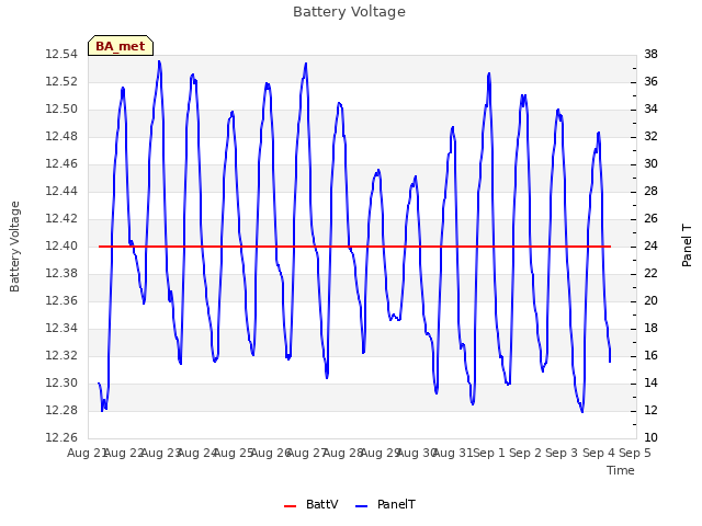 plot of Battery Voltage