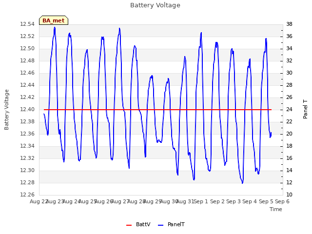 plot of Battery Voltage