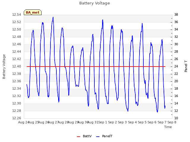 plot of Battery Voltage