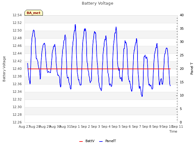 plot of Battery Voltage