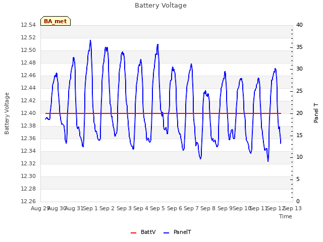 plot of Battery Voltage