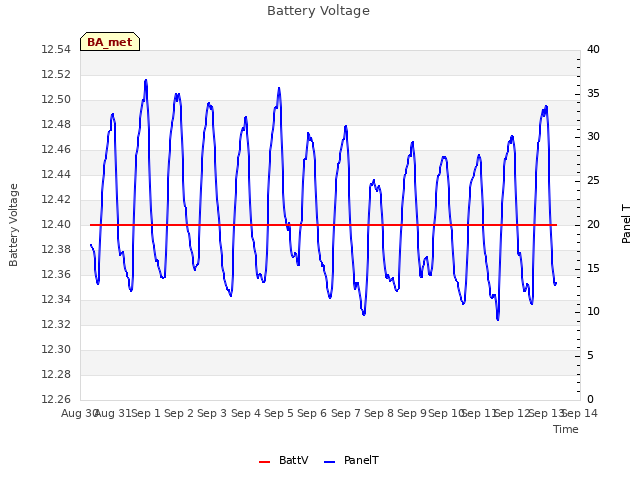 plot of Battery Voltage