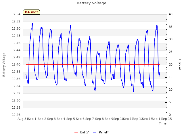 plot of Battery Voltage