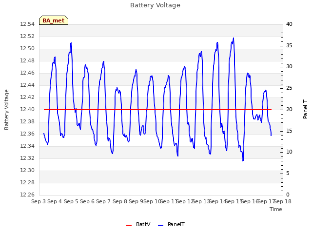 plot of Battery Voltage