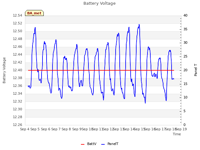 plot of Battery Voltage